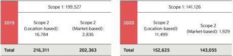 Comparison of 2019 emissions data and 2020 emissions data in tCO₂e, using both the market-based and location-based calculation methods.