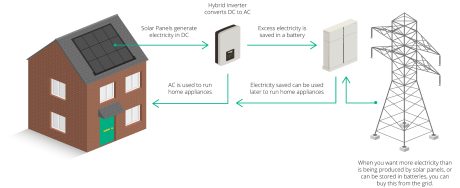Diagram of hybrid solar system