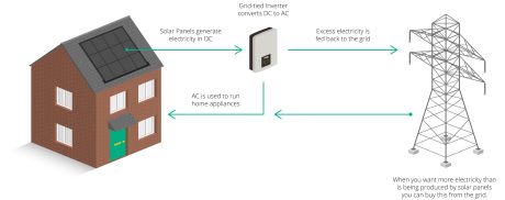 Diagram of grid-tied solar energy system